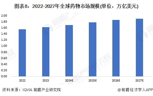 图表8：2022-2027年全球药物市场规模(单位：万亿美元)