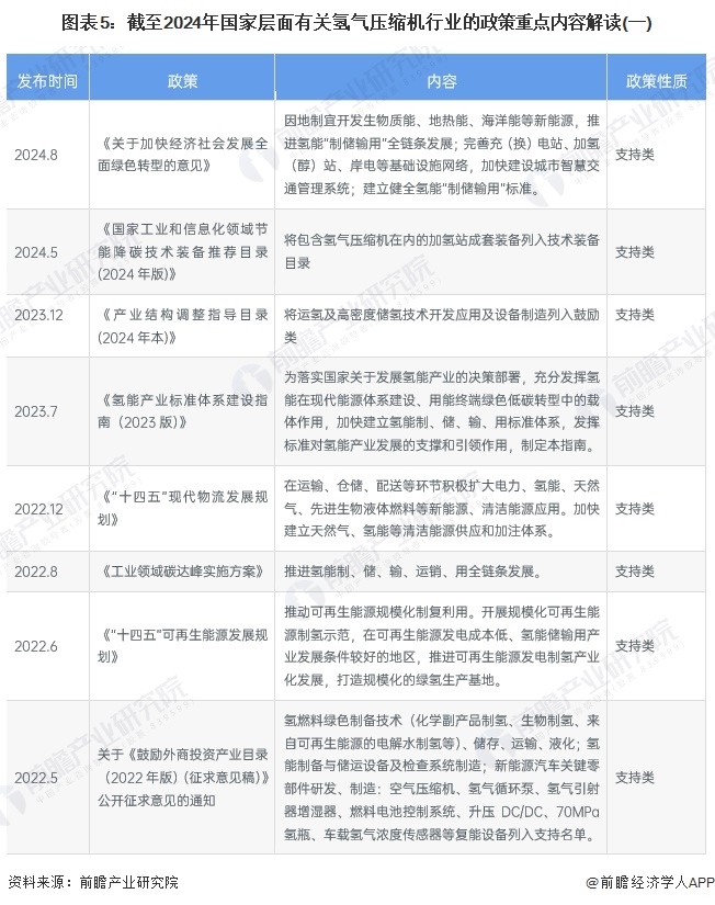 图表5：截至2024年国家层面有关氢气压缩机行业的政策重点内容解读(一)