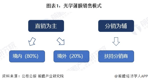 图表1：光学薄膜销售模式