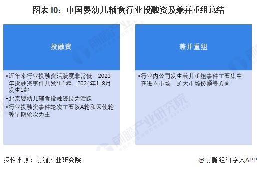 图表10：中国婴幼儿辅食行业投融资及兼并重组总结