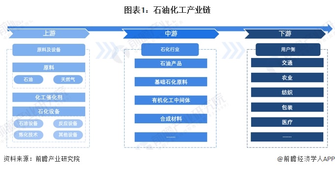 图表1：石油化工产业链