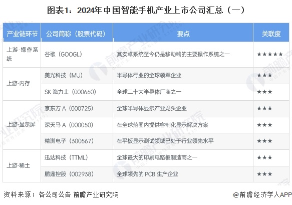 图表1：2024年中国智能手机产业上市公司汇总（一）