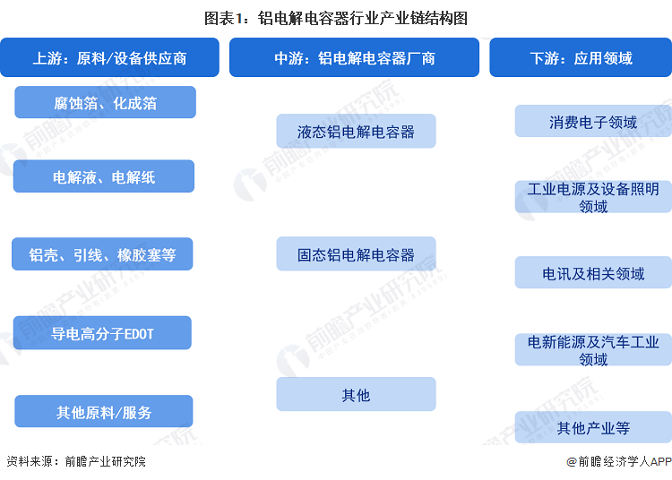 图表1：铝电解电容器行业产业链结构图