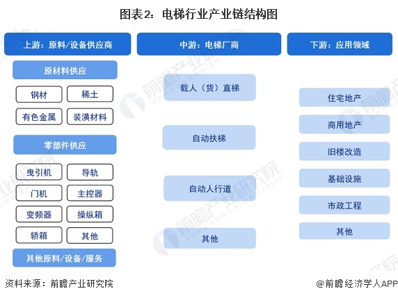 图表2：电梯行业产业链结构图