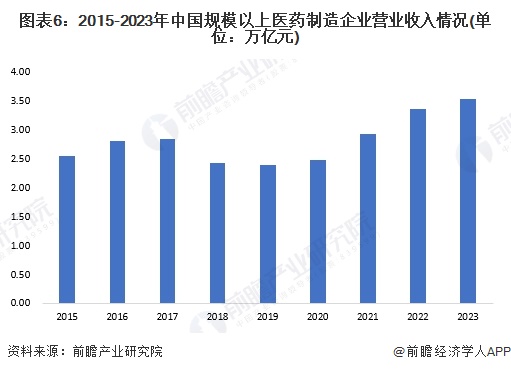 图表6：2015-2023年中国规模以上医药制造企业营业收入情况(单位：万亿元)