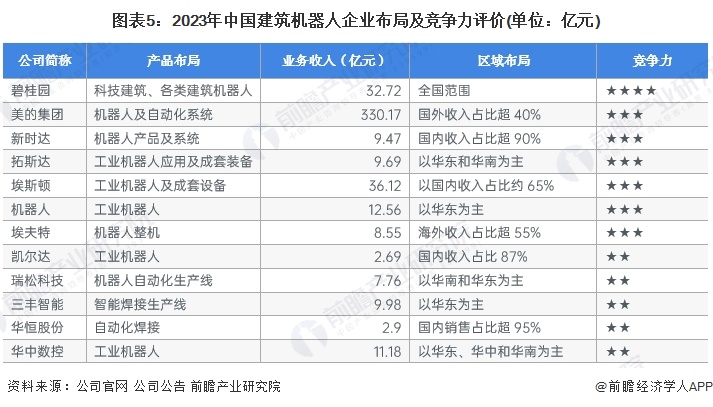 图表5：2023年中国建筑机器人企业布局及竞争力评价(单位：亿元)