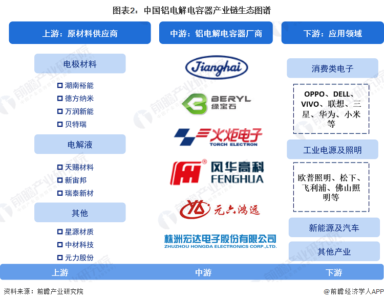 图表2：中国铝电解电容器产业链生态图谱