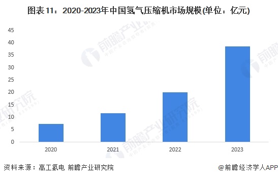 图表11：2020-2023年中国氢气压缩机市场规模(单位：亿元)