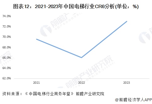 圖表12：2021-2023年中國(guó)電梯行業(yè)CR6分析(單位：%)