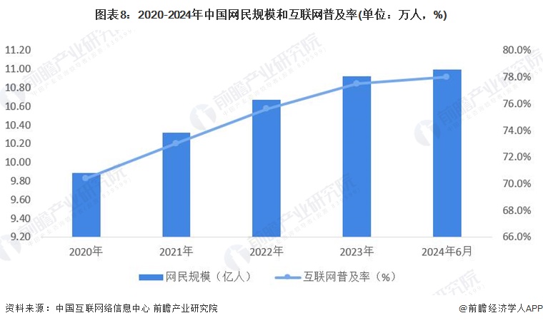 图表8：2020-2024年中国网民规模和互联网普及率(单位：万人，%)