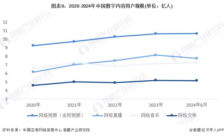 图表9：2020-2024年中国数字内容用户规模(单位：亿人)