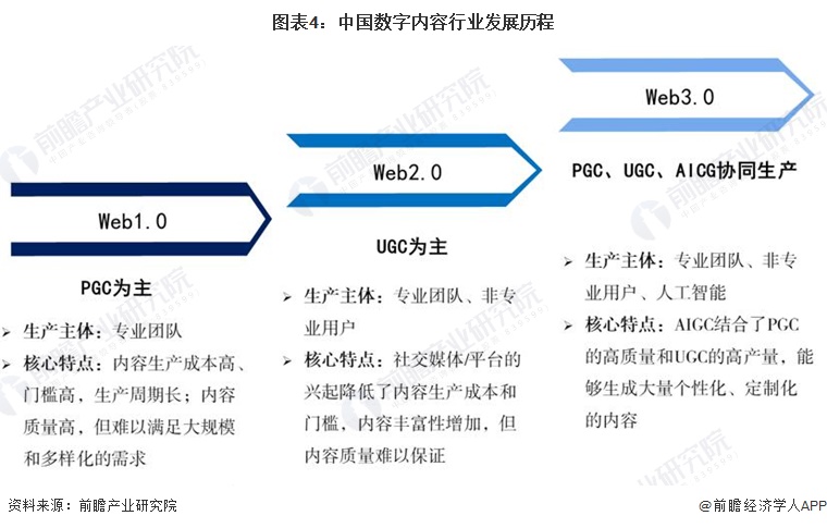 图表4：中国数字内容行业发展历程