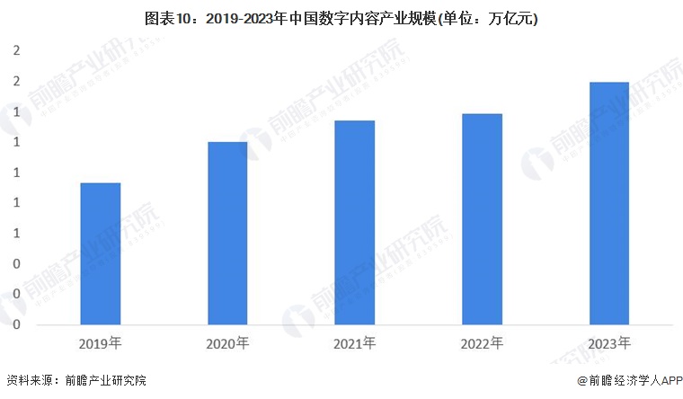 图表10：2019-2023年中国数字内容产业规模(单位：万亿元)