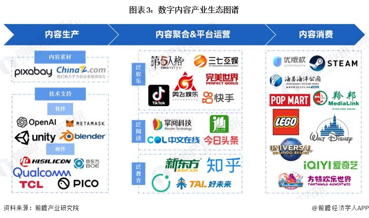 图表3：数字内容产业生态图谱