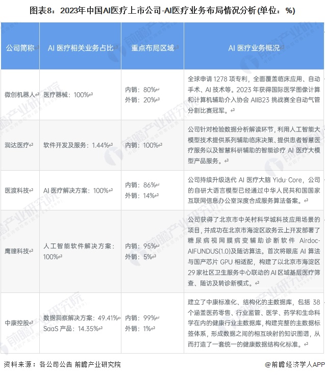 圖表8：2023年中國AI醫(yī)療上市公司-AI醫(yī)療業(yè)務布局情況分析(單位：%)