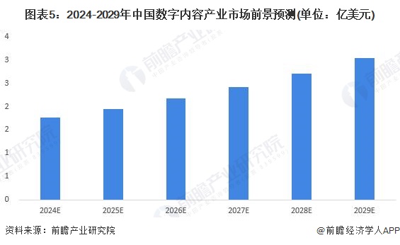 圖表5：2024-2029年中國數(shù)字內(nèi)容產(chǎn)業(yè)市場前景預測(單位：億美元)