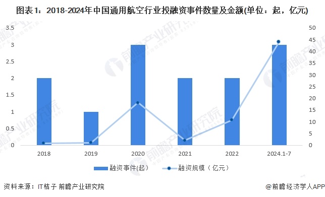 圖表1：2018-2024年中國通用航空行業(yè)投融資事件數(shù)量及金額(單位：起，億元)