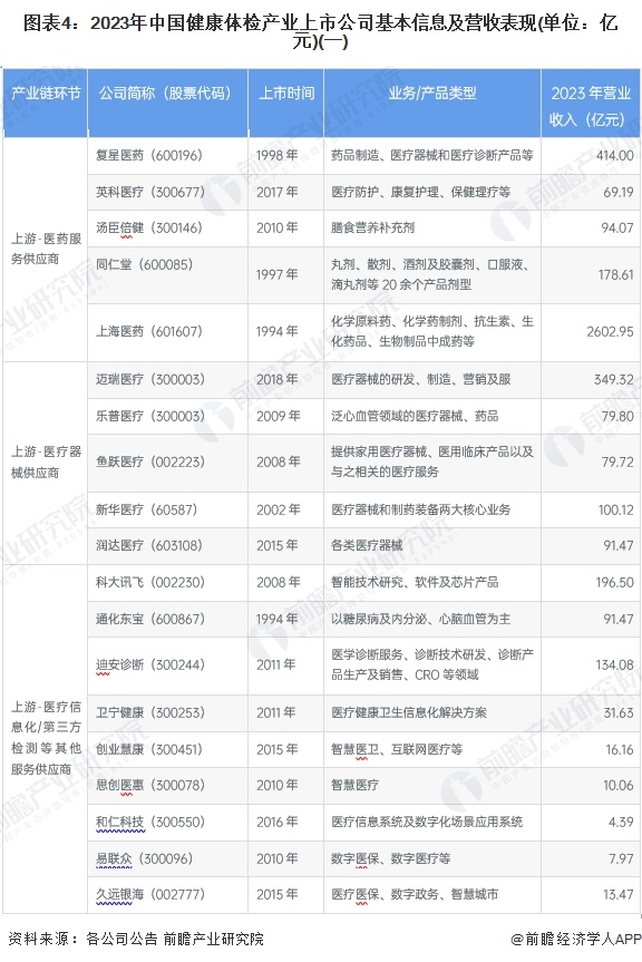 圖表4：2023年中國健康體檢產(chǎn)業(yè)上市公司基本信息及營收表現(xiàn)(單位：億元)(一)