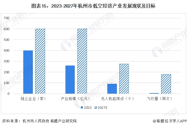 图表15：2023-2027年杭州市低空经济产业发展现状及目标