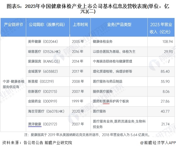 图表5：2023年中国健康体检产业上市公司基本信息及营收表现(单位：亿元)(二)