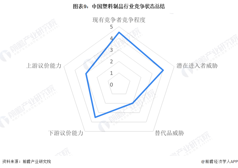 圖表9：中國塑料制品行業(yè)競爭狀態(tài)總結(jié)