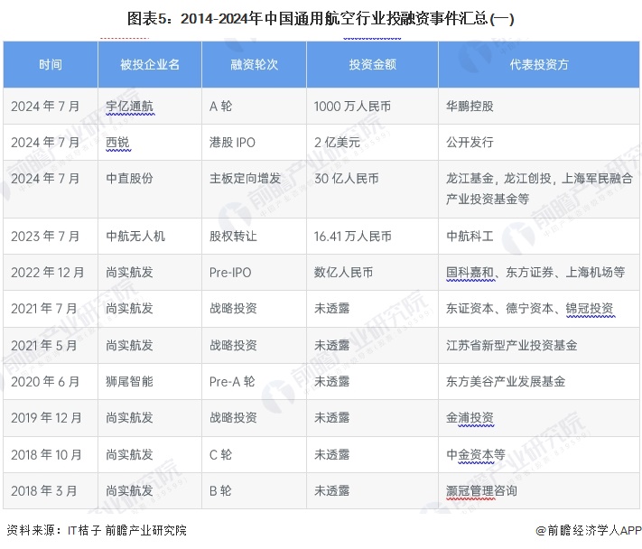 图表5：2014-2024年中国通用航空行业投融资事件汇总(一)