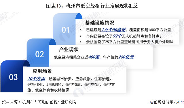 图表13：杭州市低空经济行业发展现状汇总