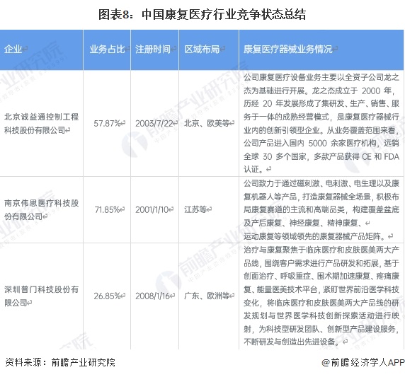 圖表8：中國康復醫(yī)療行業(yè)競爭狀態(tài)總結