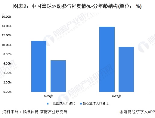 圖表2：中國(guó)籃球運(yùn)動(dòng)參與程度情況-分年齡結(jié)構(gòu)(單位： %)