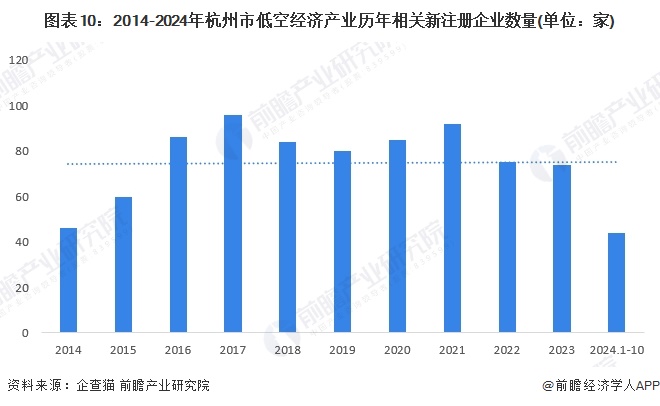 图表10：2014-2024年杭州市低空经济产业历年相关新注册企业数量(单位：家)