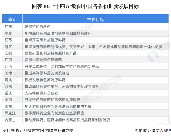 圖表10：“十四五”期間中國各省份肝素發(fā)展目標(biāo)