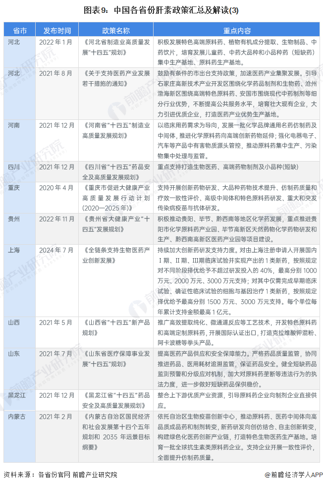 图表9：中国各省份肝素政策汇总及解读(3)