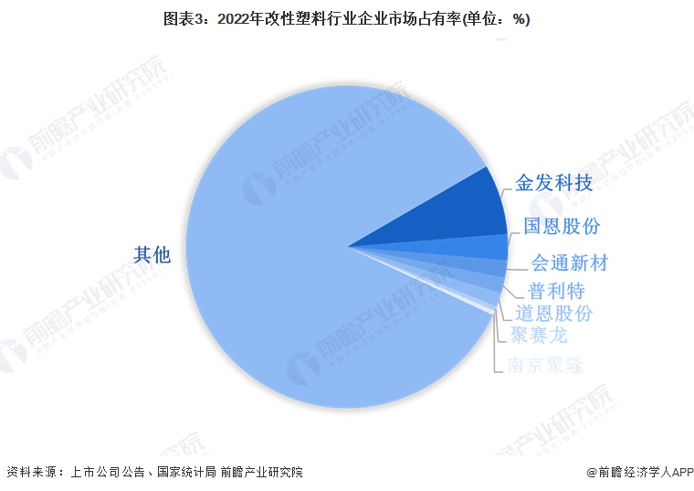 圖表3：2022年改性塑料行業(yè)企業(yè)市場占有率(單位：%)