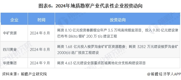 图表6：2024年地质勘察产业代表性企业投资动向