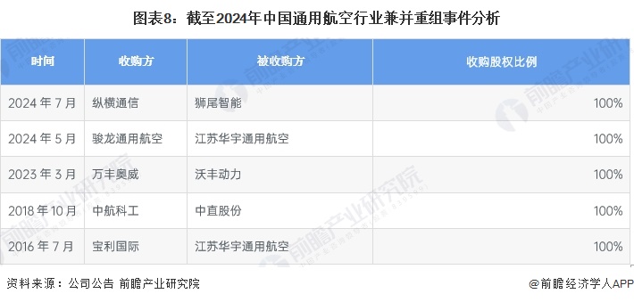 图表8：截至2024年中国通用航空行业兼并重组事件分析