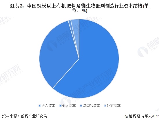 图表2：中国规模以上有机肥料及微生物肥料制造行业资本结构(单位：%)