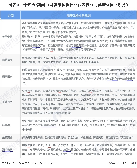圖表9：“十四五”期間中國健康體檢行業(yè)代表性公司健康體檢業(yè)務(wù)規(guī)劃