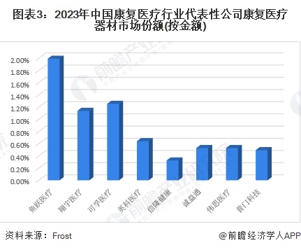 图表3：2023年中国康复医疗行业代表性公司康复医疗器材市场份额(按金额)