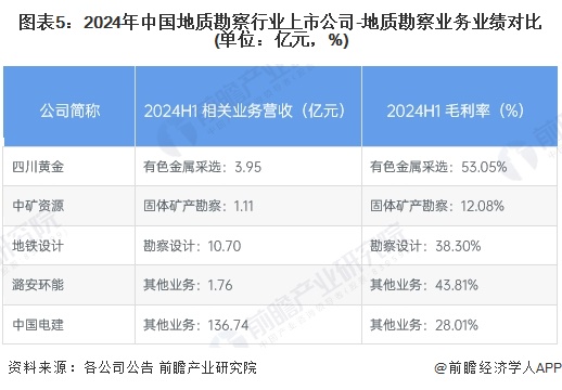 圖表5：2024年中國(guó)地質(zhì)勘察行業(yè)上市公司-地質(zhì)勘察業(yè)務(wù)業(yè)績(jī)對(duì)比(單位：億元，%)