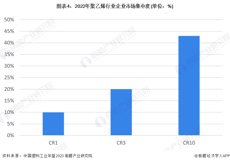 圖表4：2022年聚乙烯行業(yè)企業(yè)市場集中度(單位：%)