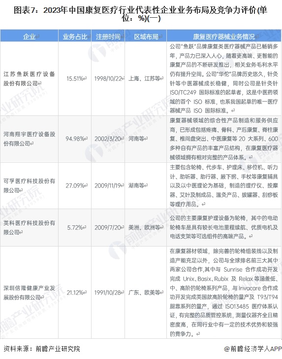 圖表7：2023年中國康復(fù)醫(yī)療行業(yè)代表性企業(yè)業(yè)務(wù)布局及競爭力評價(單位：%)(一)