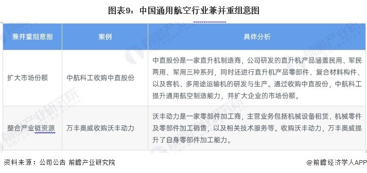 图表9：中国通用航空行业兼并重组意图