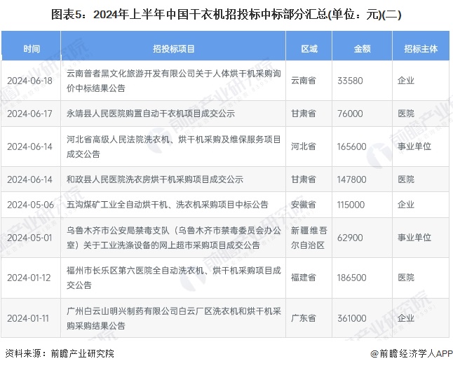 图表5：2024年上半年中国干衣机招投标中标部分汇总(单位：元)(二)