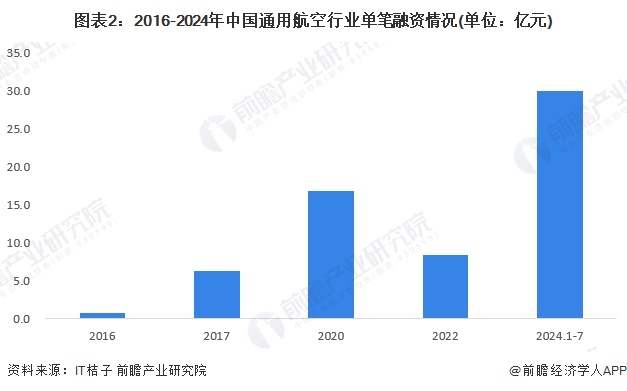 图表2：2016-2024年中国通用航空行业单笔融资情况(单位：亿元)