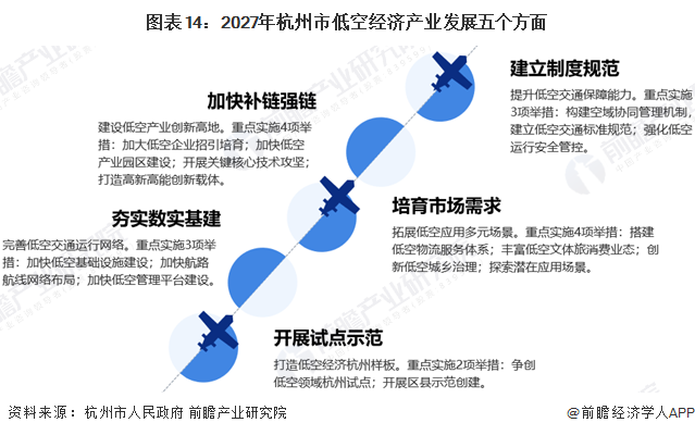 图表14：2027年杭州市低空经济产业发展五个方面