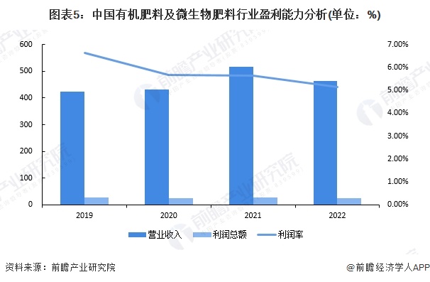 图表5：中国有机肥料及微生物肥料行业盈利能力分析(单位：%)