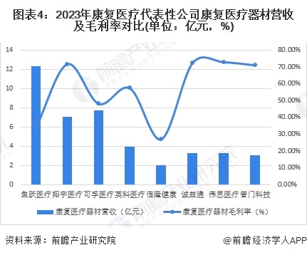 圖表4：2023年康復醫(yī)療代表性公司康復醫(yī)療器材營收及毛利率對比(單位：億元，%)