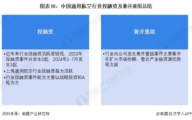 图表10：中国通用航空行业投融资及兼并重组总结