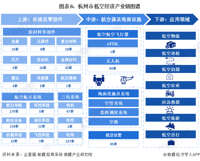 图表6：杭州市低空经济产业链图谱