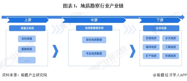 图表1：地质勘察行业产业链